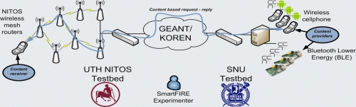 OpenFlow - Wireless Federation with South Korean Islands