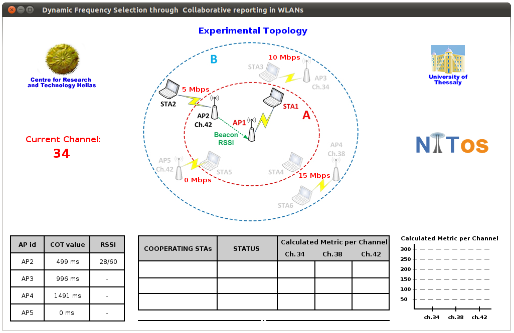 Dynamic Frequency Selection Through Collaborative Reporting In Wlans