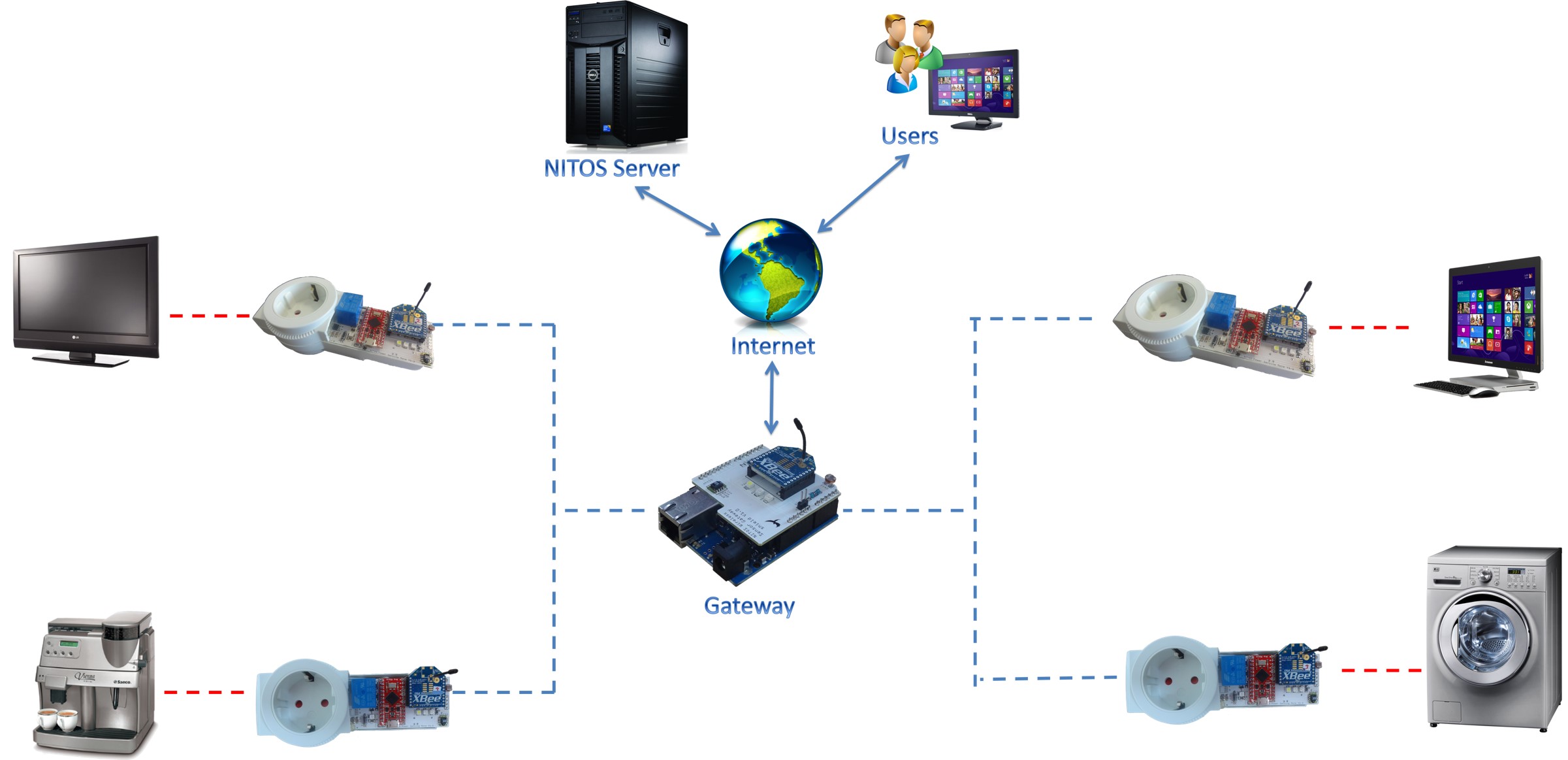 Network Architecture