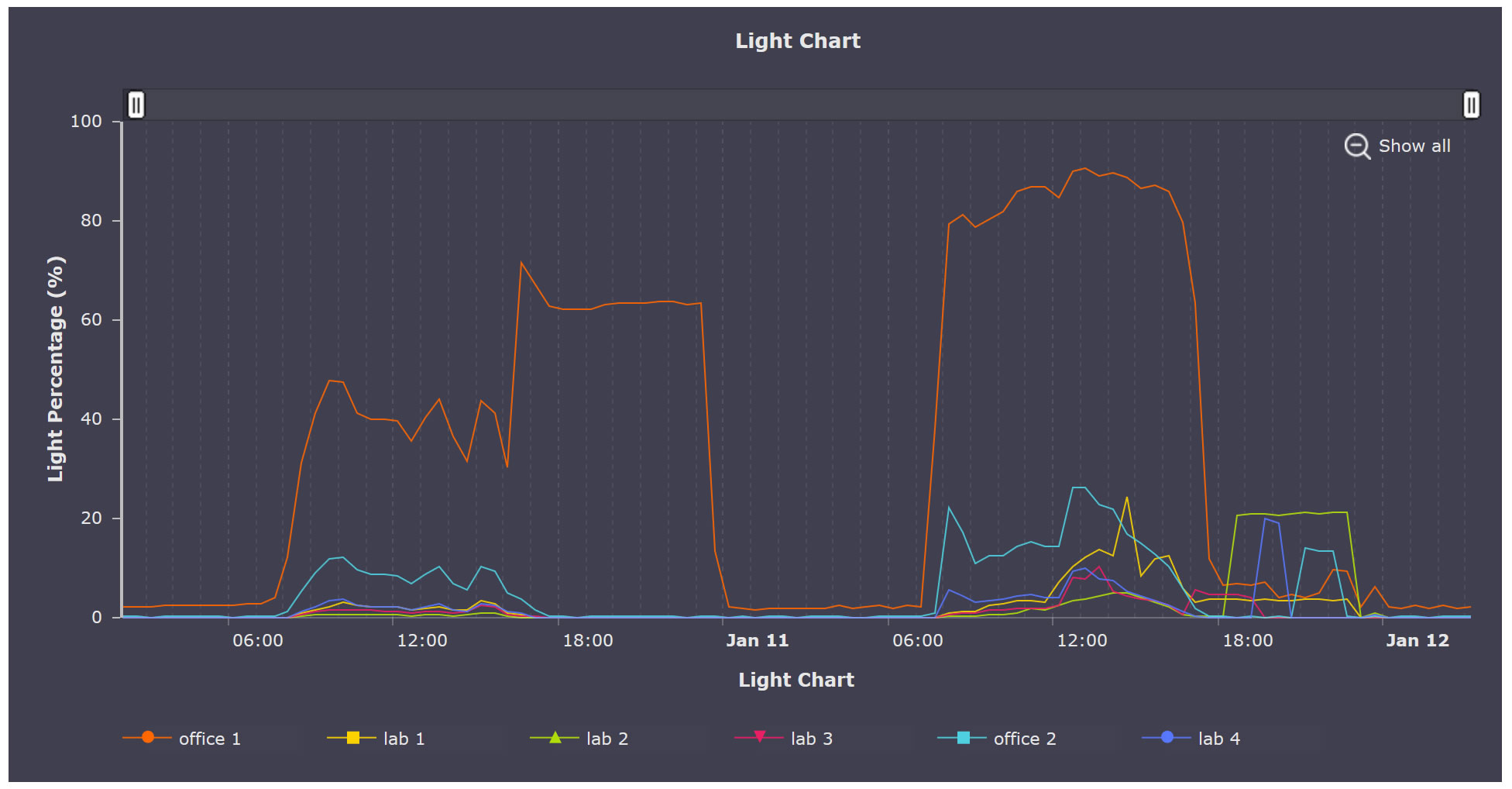 Charts