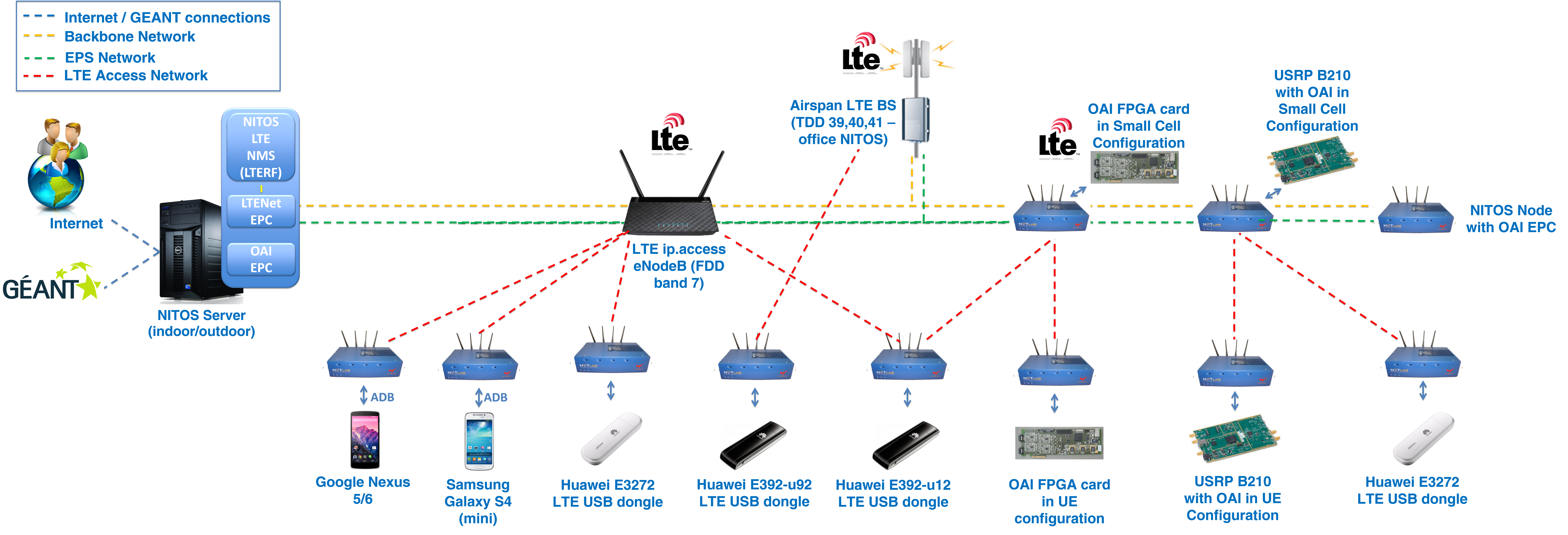 lte arch